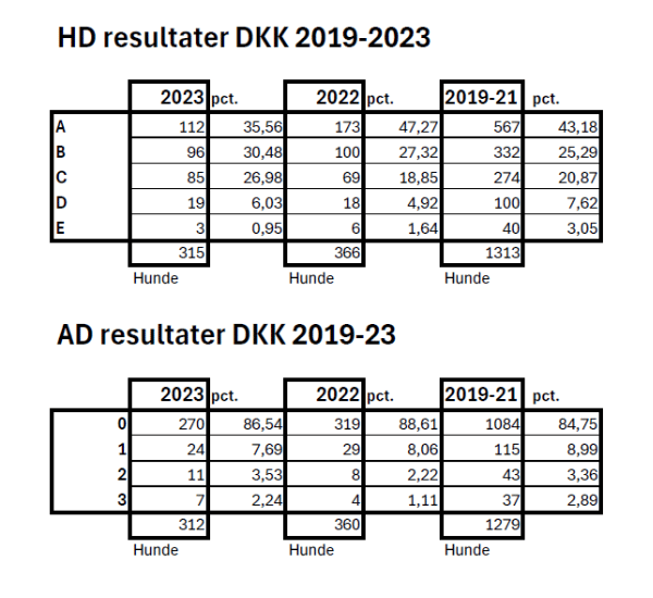  HD og AD resultater 2019-2023 DKK Schæferhunde Kjeld Mathiasen