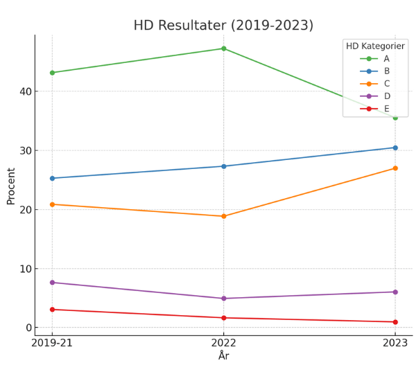 Hofter statistik schæferhunde DKK 2019-2023